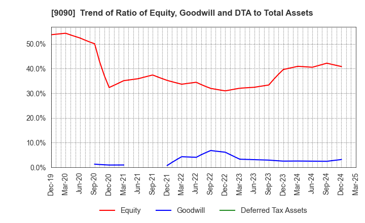 9090 AZ-COM MARUWA Holdings Inc.: Trend of Ratio of Equity, Goodwill and DTA to Total Assets