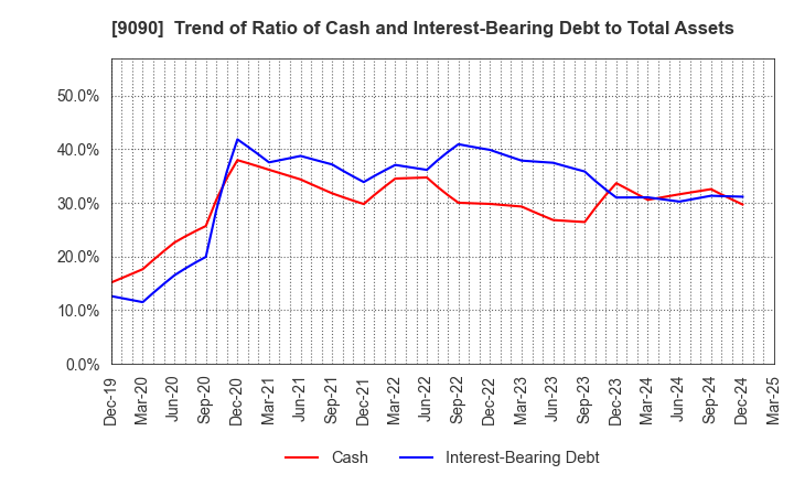 9090 AZ-COM MARUWA Holdings Inc.: Trend of Ratio of Cash and Interest-Bearing Debt to Total Assets