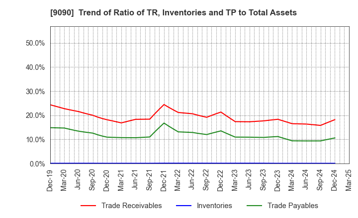 9090 AZ-COM MARUWA Holdings Inc.: Trend of Ratio of TR, Inventories and TP to Total Assets