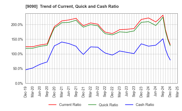 9090 AZ-COM MARUWA Holdings Inc.: Trend of Current, Quick and Cash Ratio