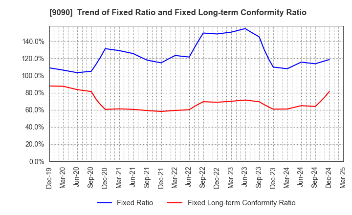 9090 AZ-COM MARUWA Holdings Inc.: Trend of Fixed Ratio and Fixed Long-term Conformity Ratio