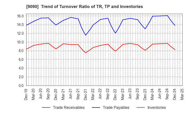 9090 AZ-COM MARUWA Holdings Inc.: Trend of Turnover Ratio of TR, TP and Inventories