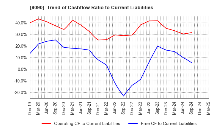 9090 AZ-COM MARUWA Holdings Inc.: Trend of Cashflow Ratio to Current Liabilities
