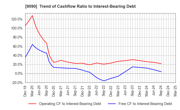 9090 AZ-COM MARUWA Holdings Inc.: Trend of Cashflow Ratio to Interest-Bearing Debt
