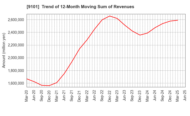 9101 Nippon Yusen Kabushiki Kaisha: Trend of 12-Month Moving Sum of Revenues