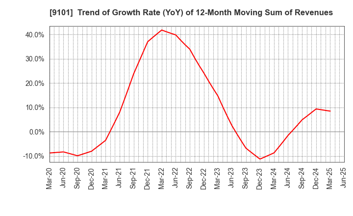9101 Nippon Yusen Kabushiki Kaisha: Trend of Growth Rate (YoY) of 12-Month Moving Sum of Revenues