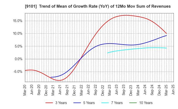 9101 Nippon Yusen Kabushiki Kaisha: Trend of Mean of Growth Rate (YoY) of 12Mo Mov Sum of Revenues