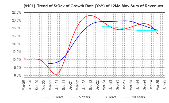 9101 Nippon Yusen Kabushiki Kaisha: Trend of StDev of Growth Rate (YoY) of 12Mo Mov Sum of Revenues