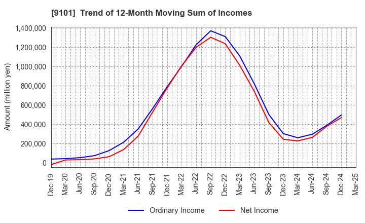 9101 Nippon Yusen Kabushiki Kaisha: Trend of 12-Month Moving Sum of Incomes