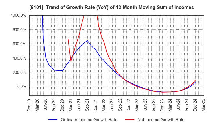 9101 Nippon Yusen Kabushiki Kaisha: Trend of Growth Rate (YoY) of 12-Month Moving Sum of Incomes