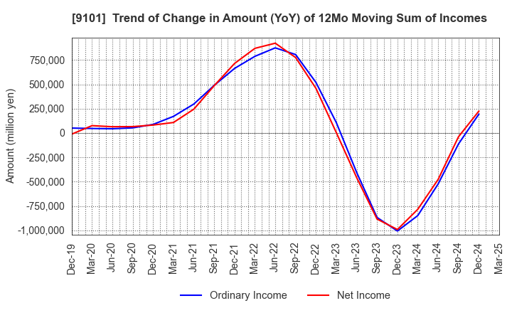9101 Nippon Yusen Kabushiki Kaisha: Trend of Change in Amount (YoY) of 12Mo Moving Sum of Incomes