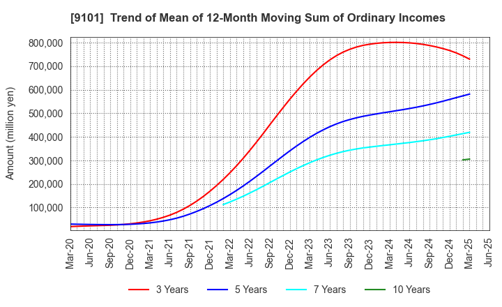 9101 Nippon Yusen Kabushiki Kaisha: Trend of Mean of 12-Month Moving Sum of Ordinary Incomes