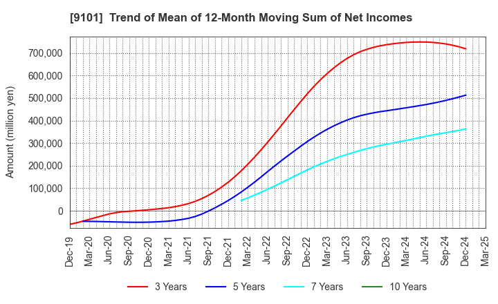 9101 Nippon Yusen Kabushiki Kaisha: Trend of Mean of 12-Month Moving Sum of Net Incomes