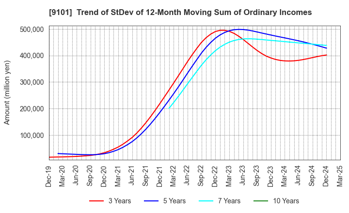 9101 Nippon Yusen Kabushiki Kaisha: Trend of StDev of 12-Month Moving Sum of Ordinary Incomes