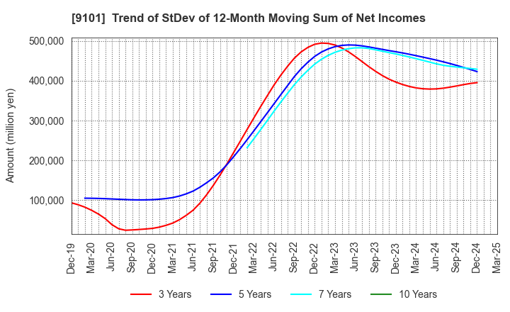 9101 Nippon Yusen Kabushiki Kaisha: Trend of StDev of 12-Month Moving Sum of Net Incomes