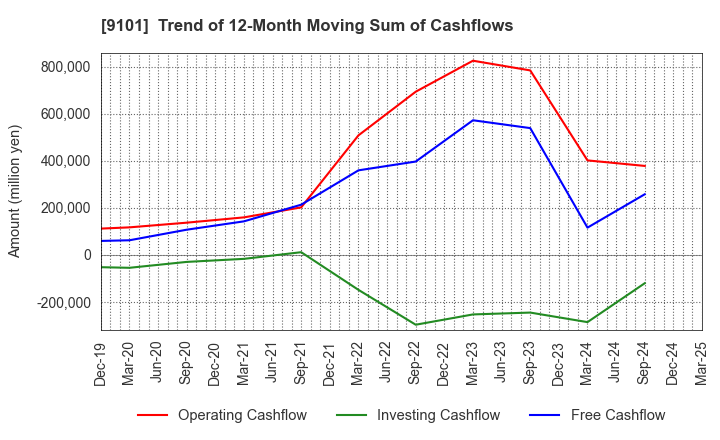 9101 Nippon Yusen Kabushiki Kaisha: Trend of 12-Month Moving Sum of Cashflows