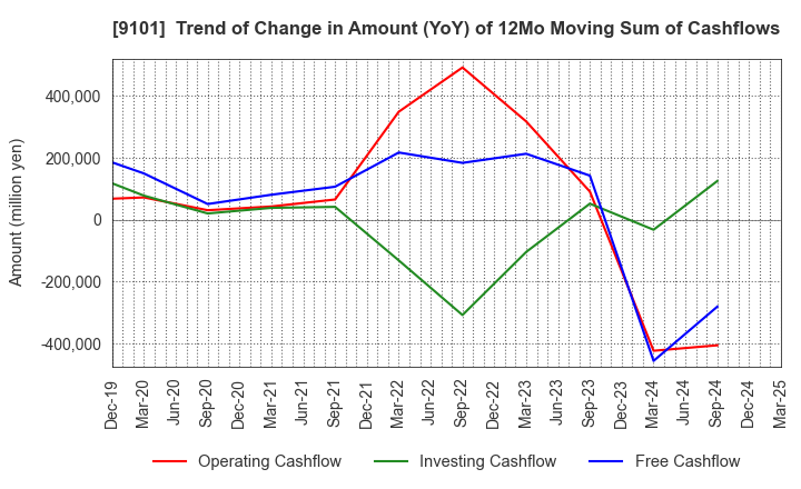 9101 Nippon Yusen Kabushiki Kaisha: Trend of Change in Amount (YoY) of 12Mo Moving Sum of Cashflows
