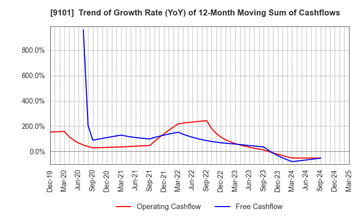 9101 Nippon Yusen Kabushiki Kaisha: Trend of Growth Rate (YoY) of 12-Month Moving Sum of Cashflows