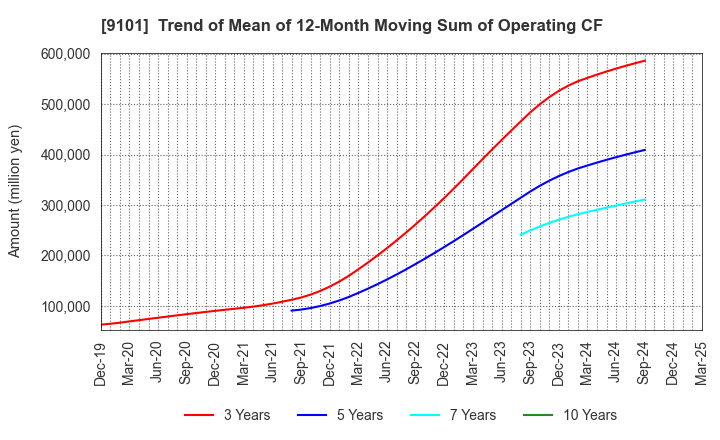 9101 Nippon Yusen Kabushiki Kaisha: Trend of Mean of 12-Month Moving Sum of Operating CF