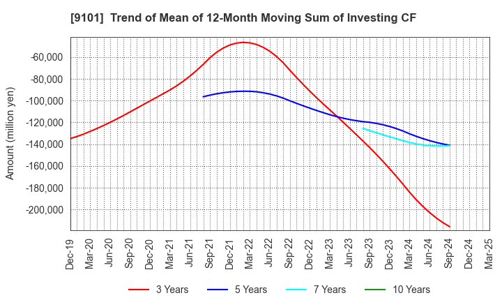 9101 Nippon Yusen Kabushiki Kaisha: Trend of Mean of 12-Month Moving Sum of Investing CF