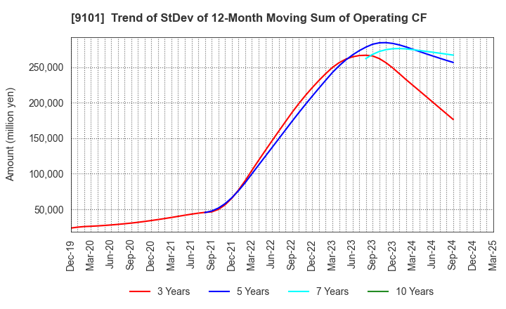 9101 Nippon Yusen Kabushiki Kaisha: Trend of StDev of 12-Month Moving Sum of Operating CF