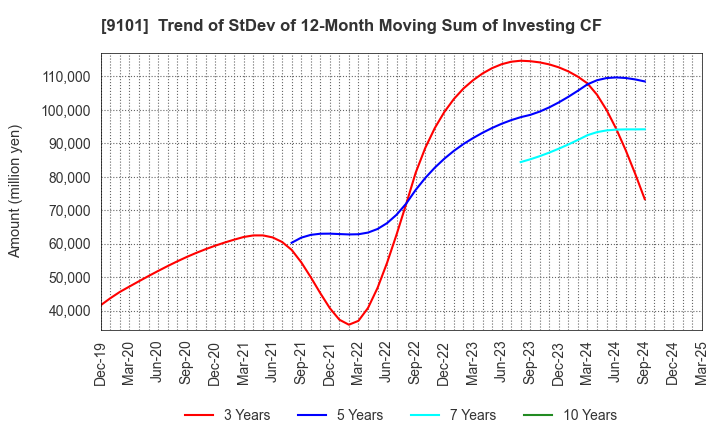 9101 Nippon Yusen Kabushiki Kaisha: Trend of StDev of 12-Month Moving Sum of Investing CF