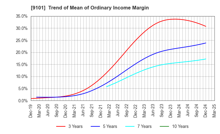 9101 Nippon Yusen Kabushiki Kaisha: Trend of Mean of Ordinary Income Margin