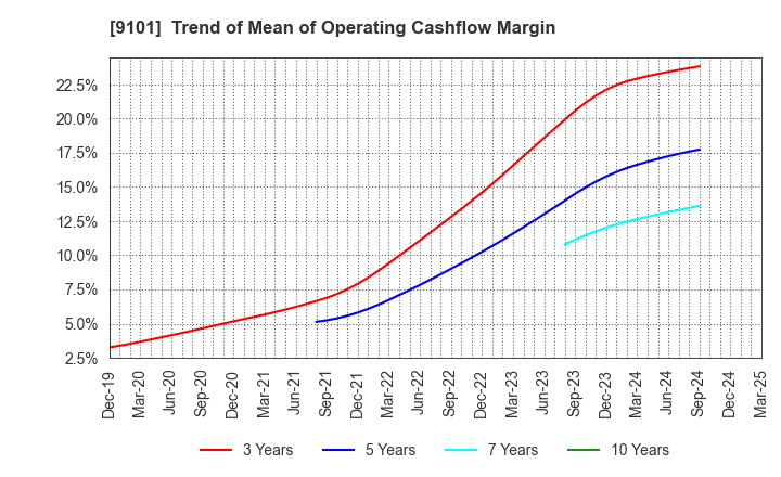 9101 Nippon Yusen Kabushiki Kaisha: Trend of Mean of Operating Cashflow Margin