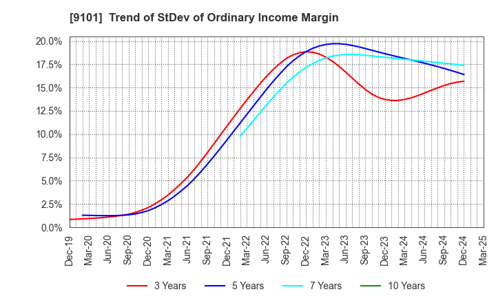 9101 Nippon Yusen Kabushiki Kaisha: Trend of StDev of Ordinary Income Margin