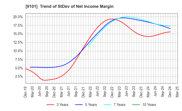 9101 Nippon Yusen Kabushiki Kaisha: Trend of StDev of Net Income Margin