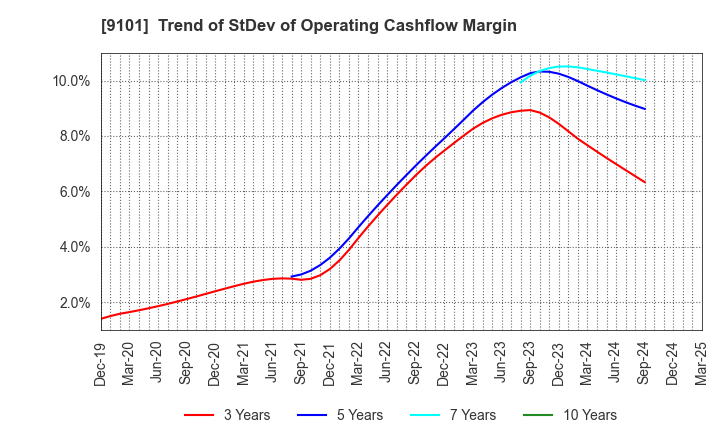 9101 Nippon Yusen Kabushiki Kaisha: Trend of StDev of Operating Cashflow Margin