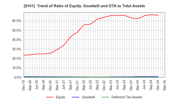 9101 Nippon Yusen Kabushiki Kaisha: Trend of Ratio of Equity, Goodwill and DTA to Total Assets