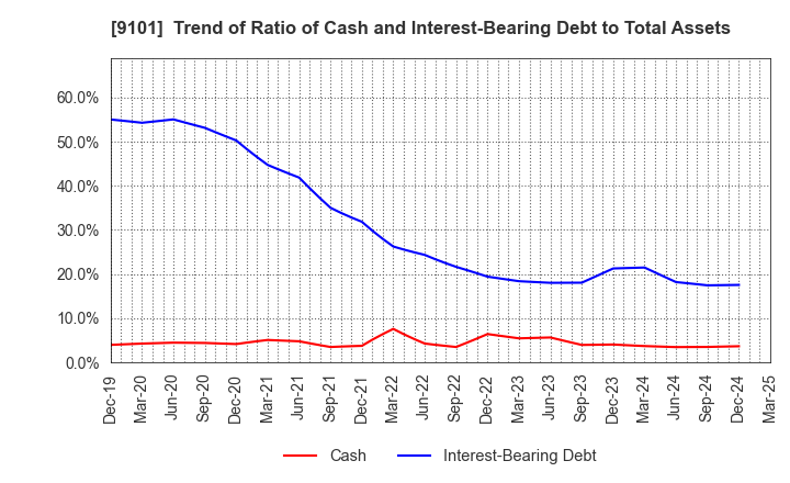 9101 Nippon Yusen Kabushiki Kaisha: Trend of Ratio of Cash and Interest-Bearing Debt to Total Assets