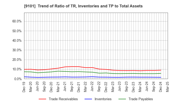 9101 Nippon Yusen Kabushiki Kaisha: Trend of Ratio of TR, Inventories and TP to Total Assets