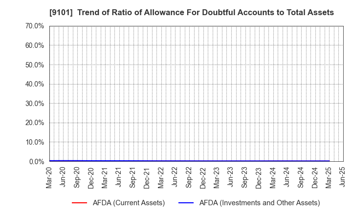 9101 Nippon Yusen Kabushiki Kaisha: Trend of Ratio of Allowance For Doubtful Accounts to Total Assets