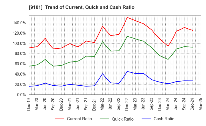 9101 Nippon Yusen Kabushiki Kaisha: Trend of Current, Quick and Cash Ratio