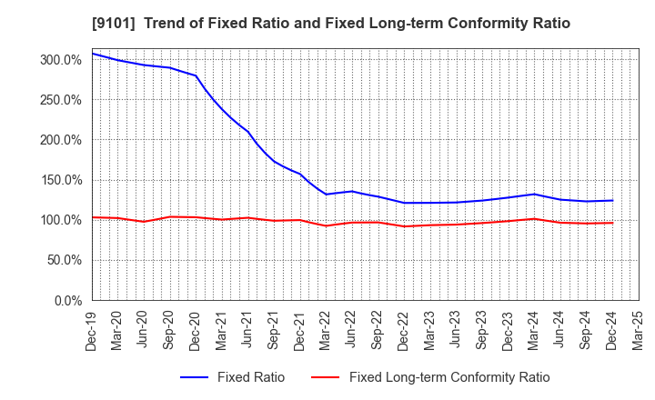 9101 Nippon Yusen Kabushiki Kaisha: Trend of Fixed Ratio and Fixed Long-term Conformity Ratio