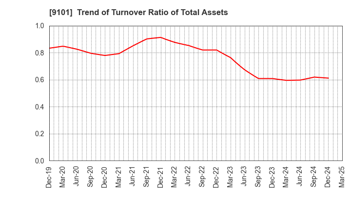 9101 Nippon Yusen Kabushiki Kaisha: Trend of Turnover Ratio of Total Assets