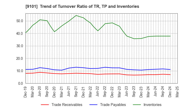 9101 Nippon Yusen Kabushiki Kaisha: Trend of Turnover Ratio of TR, TP and Inventories