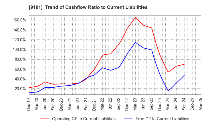 9101 Nippon Yusen Kabushiki Kaisha: Trend of Cashflow Ratio to Current Liabilities