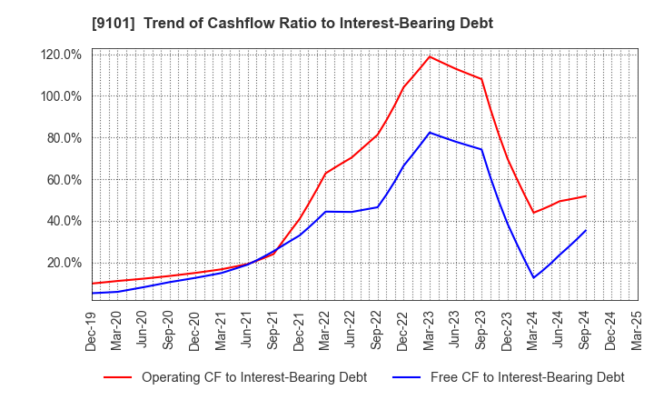 9101 Nippon Yusen Kabushiki Kaisha: Trend of Cashflow Ratio to Interest-Bearing Debt