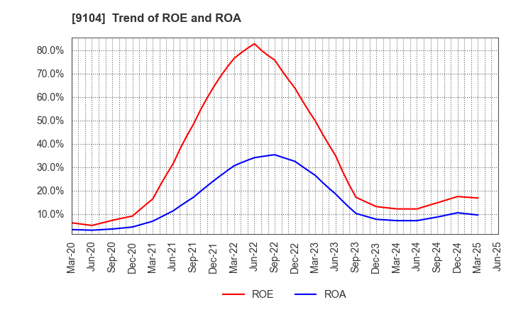 9104 Mitsui O.S.K. Lines,Ltd.: Trend of ROE and ROA