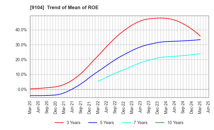 9104 Mitsui O.S.K. Lines,Ltd.: Trend of Mean of ROE