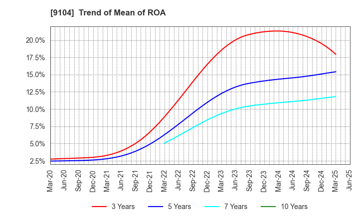 9104 Mitsui O.S.K. Lines,Ltd.: Trend of Mean of ROA