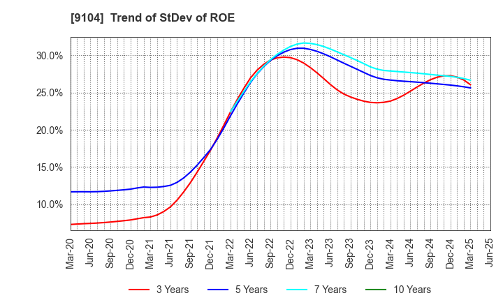 9104 Mitsui O.S.K. Lines,Ltd.: Trend of StDev of ROE