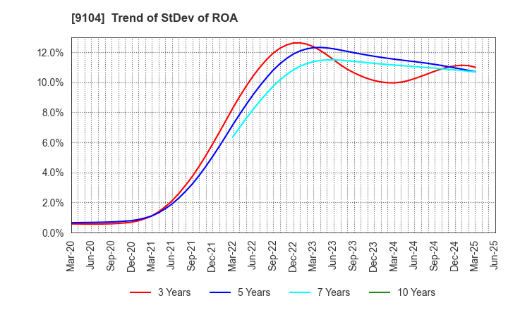 9104 Mitsui O.S.K. Lines,Ltd.: Trend of StDev of ROA