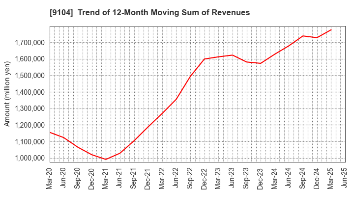 9104 Mitsui O.S.K. Lines,Ltd.: Trend of 12-Month Moving Sum of Revenues