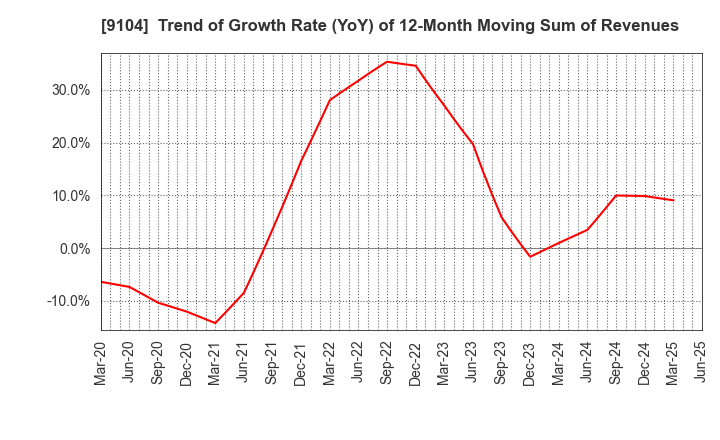 9104 Mitsui O.S.K. Lines,Ltd.: Trend of Growth Rate (YoY) of 12-Month Moving Sum of Revenues