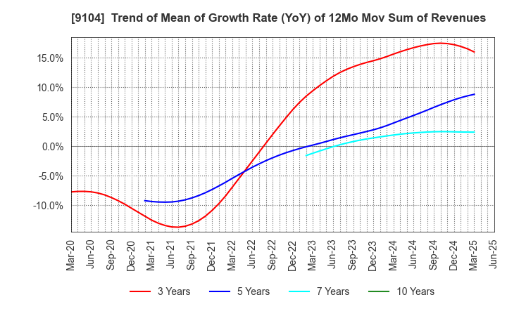 9104 Mitsui O.S.K. Lines,Ltd.: Trend of Mean of Growth Rate (YoY) of 12Mo Mov Sum of Revenues