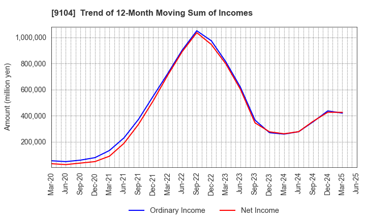 9104 Mitsui O.S.K. Lines,Ltd.: Trend of 12-Month Moving Sum of Incomes
